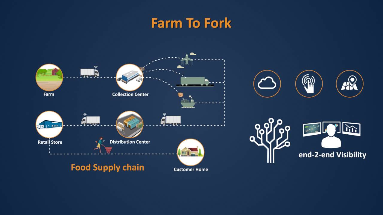 Farm To Fork Traceability